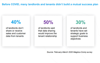 Shopping center landlords and retail brands must work together to succeed